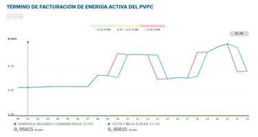 Precio de la luz por horas, 29 de marzo | ¿Cuándo es más barato y cuándo es más caro el kWh?