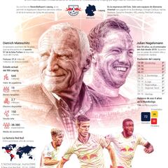 De la quinta división a la élite europea: el ascenso del RB Leipzig