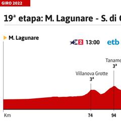Giro de Italia hoy, etapa 19 | Horario, perfil y recorrido