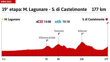 Giro de Italia 2022: perfil de la etapa 19.