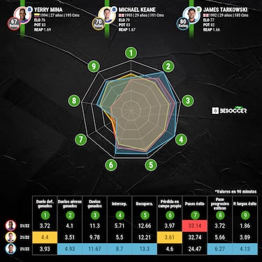 Yerry Mina, listo para volver y podría jugar ante Leicester