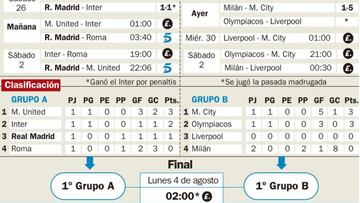 Todos los resultados de la International Champions Cup