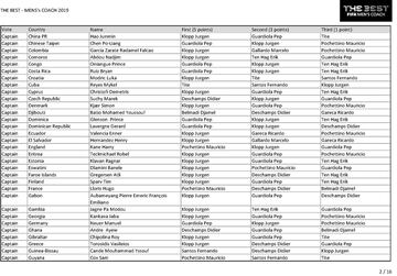 The Best FIFA Men's Coach 2019: who voted for who?