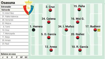 Alineación posible de Osasuna contra el Celta en la Liga EA Sports