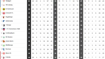 Clasificación de la Liga de Alemania, la Bundesliga ahora en directo