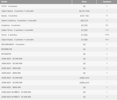 Resultados Loto Chile hoy: números que cayeron y premios del sorteo N°4979 | ganadores 9 de julio