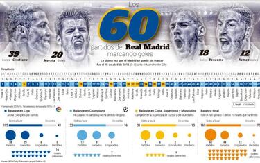 El Madrid acecha el récord del Bayern de partidos marcando
