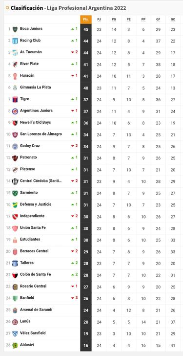 Torneo Liga Profesional 2022: así queda la tabla de posiciones tras la jornada 24