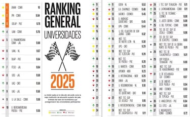 Las mejores Universidades en México 2025; hay sorpresa en el top 3