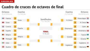 Cuartos de final: cuadro, equipos clasificados horarios, partidos y cu¨¢ndo se juegan
