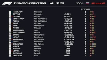 Resultados F1: clasificación del GP de Rusia y así va el Mundial