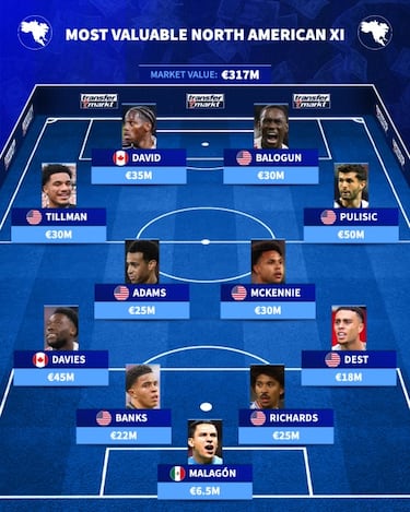 Estados Unidos impulsa el XI más valioso de Norteamérica