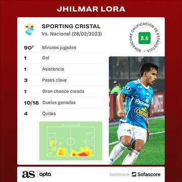 Las estadísticas de Jhilmar Lora en la revancha de Copa Libertadores.