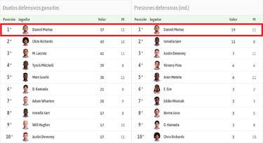 Daniel Muñoz, el rey de un Palace histórico