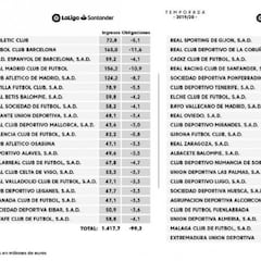 Así es el reparto de los derechos de TV en Primera y Segunda