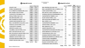 Así es el reparto de los derechos de TV en Primera y Segunda