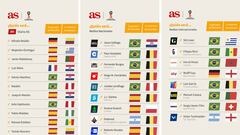 Los pron&oacute;sticos de los periodistas de todo el mundo sobre el Mundial.