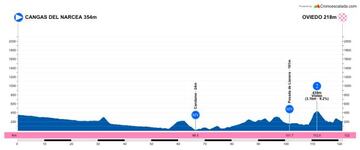 Perfil de la tercera y última etapa.