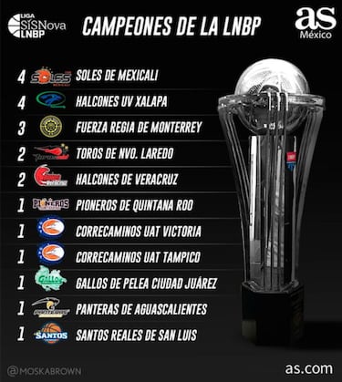 Así queda la lista de los campeones de la LNBP
