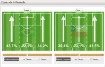 As&iacute; atacaron los equipos en el Emirates. Brasil m&aacute;s por la izquierda, principalmente por Douglas Costa, y Chile m&aacute;s por la derecha, con el trabajo de Alexis.