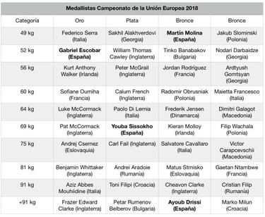 Escobar gana el Campeonato de la Uni車n Europea de Valladolid