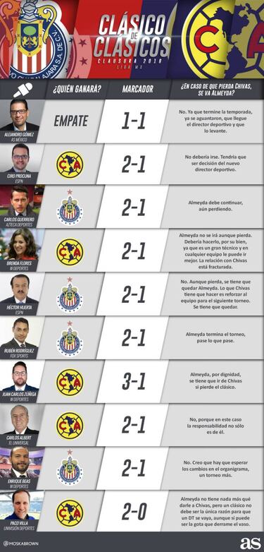 #SondeoAs: Los expertos ven ligeramente superior al América ante Chivas