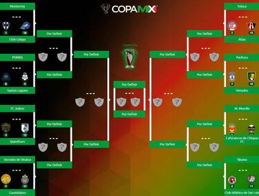 ¿Cuándo se juegan los octavos de final de Copa MX 2019-20?