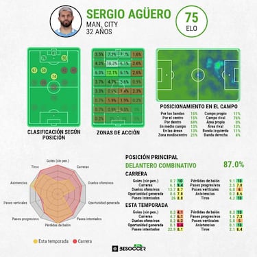 Sale a la luz el salario de Agüero en el Barça: una rebaja del 58%