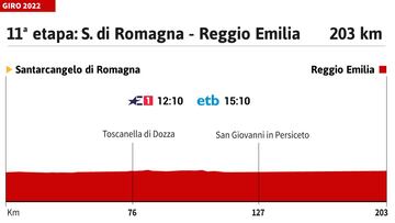 Giro de Italia 2022: perfil de la etapa 11.