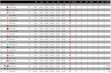 Palou progresa adecuadamente