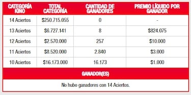 Resultados Kino Chile hoy: números que cayeron y premios del sorteo 2779 | ganadores 5 de julio