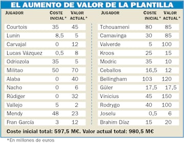 Los datos de los costes y su valoración actual de la plantilla del Real Madrid.