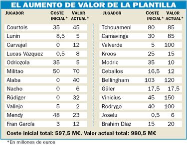 El Madrid cotiza al alza