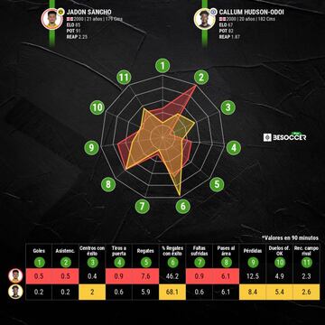 Comparativa entre Jadon Sancho Hudson-Odoi.