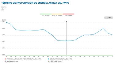 Precio de la luz por horas, 1 de noviembre | ¿Cuándo es más barato y cuándo es más caro el kWh?