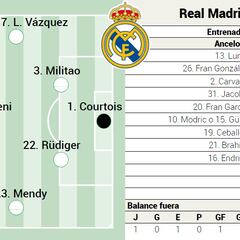 Posible alineación del Real Madrid ante Las Palmas