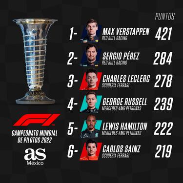 Checo Pérez, a ganarse el subcampeonato del mundo por méritos propios
