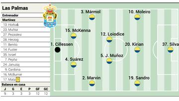 Alineación posible de Las Palmas ante el Getafe en LaLiga EA Sports
