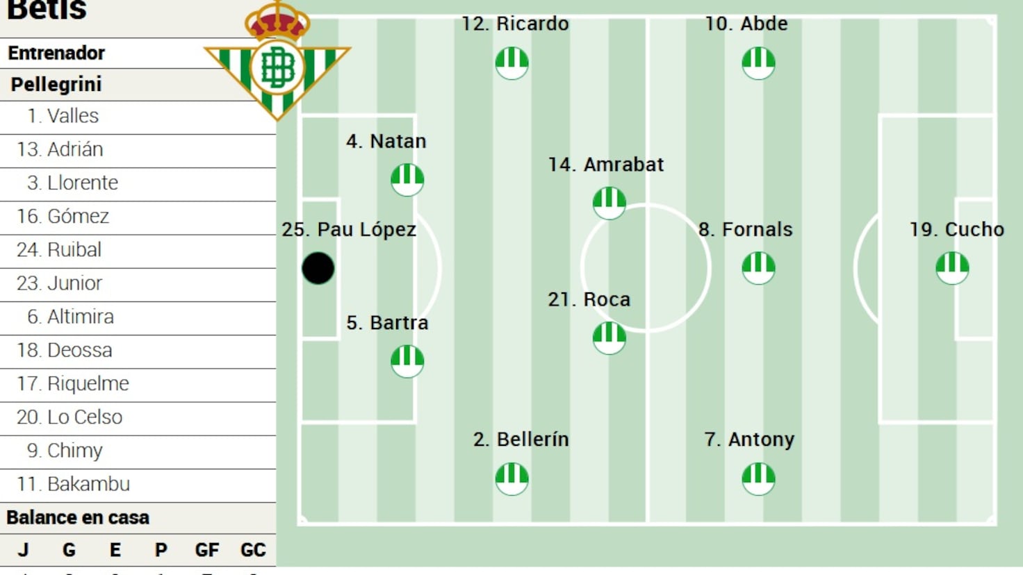 Alineación posible del Betis ante el Atlético en LaLiga EA Sports