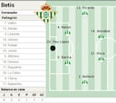Alineación posible del Betis ante el Atlético en LaLiga EA Sports