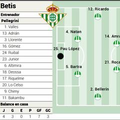 Alineación posible del Betis ante el Atlético en LaLiga EA Sports