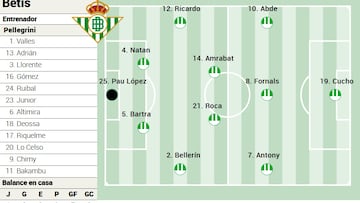 Posible once del Betis.