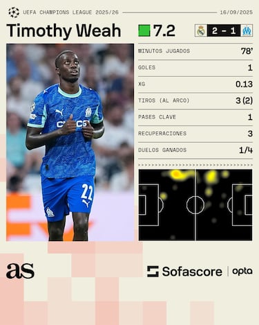 Tim Weah, luz y sombra en el Bernabéu ante el Real Madrid en Champions League