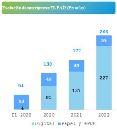 PRISA cierra 2022 con un crecimiento del 15% en ingresos y del 38% en EBITDA