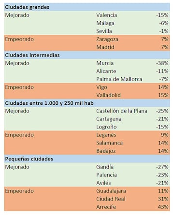 Las ciudades españolas más contaminadas durante el último año.