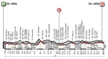 Perfil de la Strade Bianche 2018.