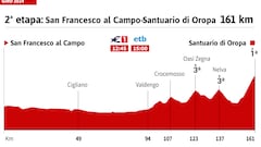 Giro de Italia 2024: perfil de la etapa 2.