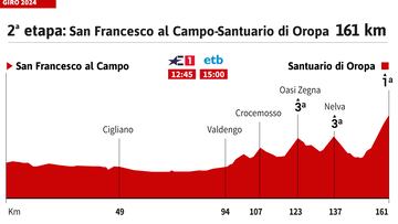 Giro de Italia 2024: perfil de la etapa 2.