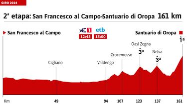 Giro de Italia 2024 hoy, etapa 2: horario, perfil y recorrido