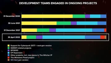 Distribución de los desarrolladores de CD Projekt RED por proyecto.